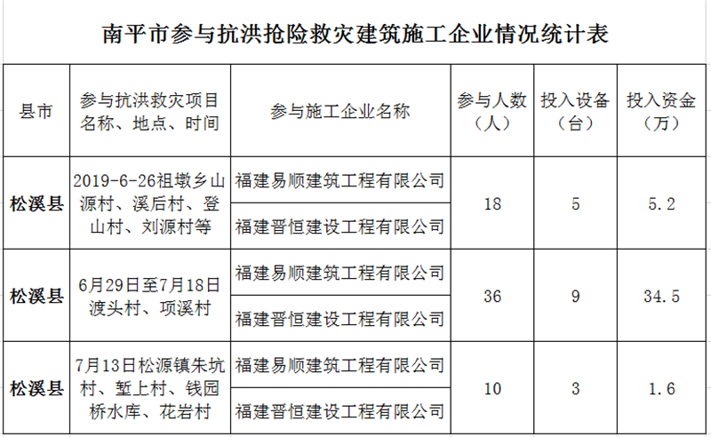 福建易順，晉恒建設(shè)，奔走于災(zāi)后重建前線